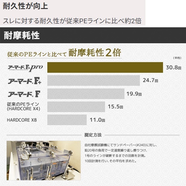 アーマード F+ Proエギング